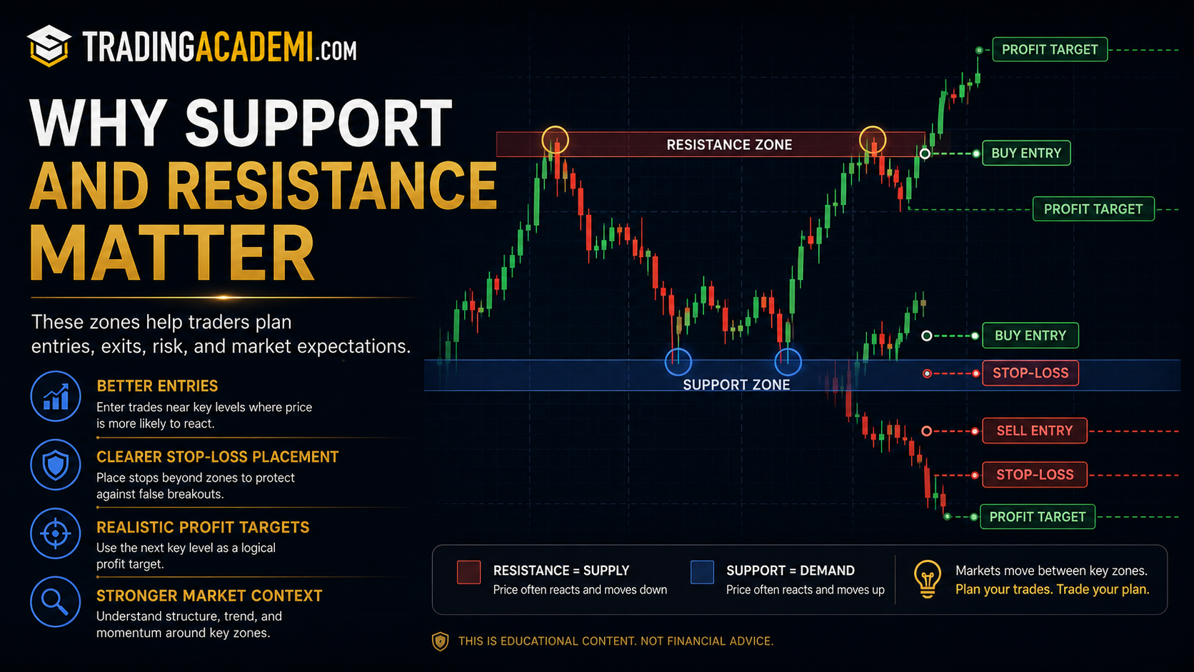 Why Support and Resistance Matter